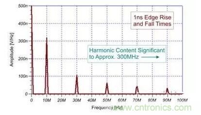 EMI信號是如何產生的? EMI信號是如何產生的?