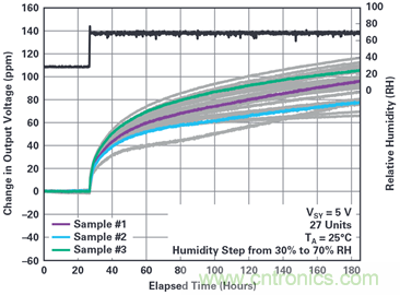 我的電壓參考源設(shè)計(jì)是否對(duì)濕度敏感？控制精密模擬系統(tǒng)濕度和性能的方法