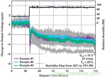 我的電壓參考源設(shè)計(jì)是否對(duì)濕度敏感？控制精密模擬系統(tǒng)濕度和性能的方法