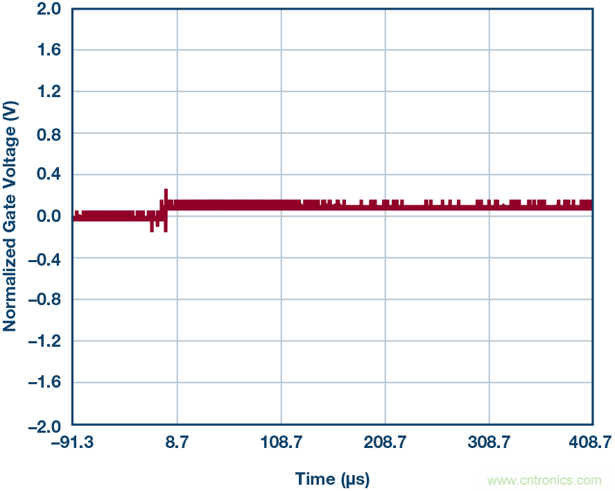 為什么MOSFET柵極前要放100 &Omega; 電阻？為什么是 100 &Omega;？