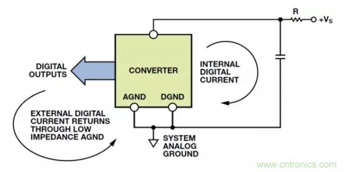大多數混合信號器件的一般接地原則