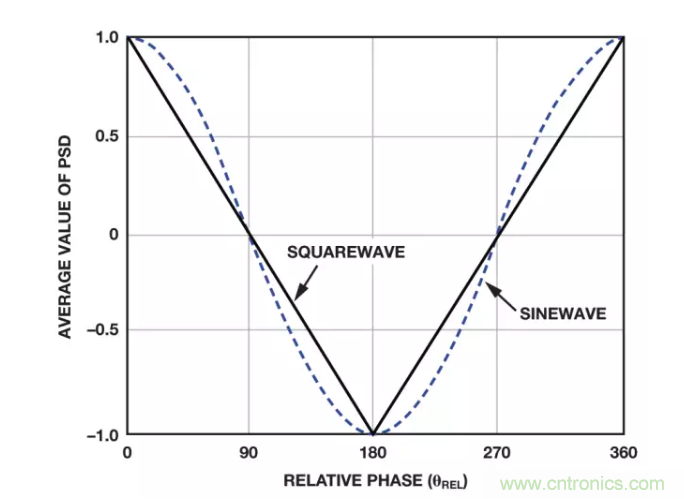 面對傳感器信號調(diào)理無從下手？本篇為你解答！