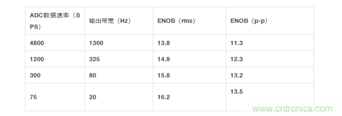 面對傳感器信號調(diào)理無從下手？本篇為你解答！
