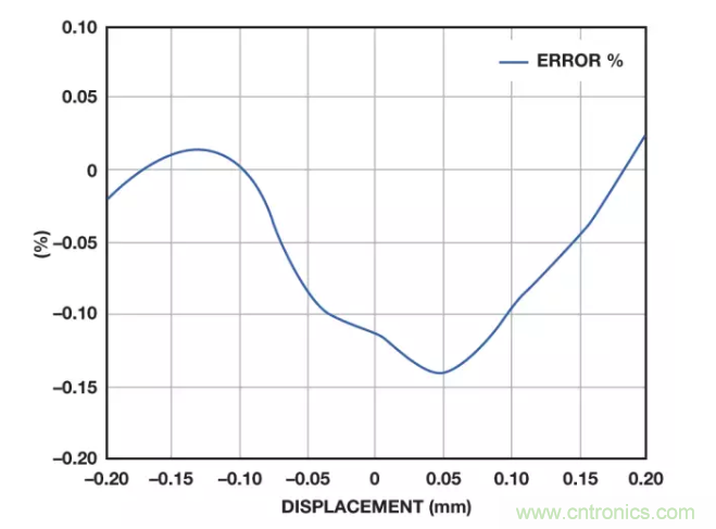面對傳感器信號調(diào)理無從下手？本篇為你解答！