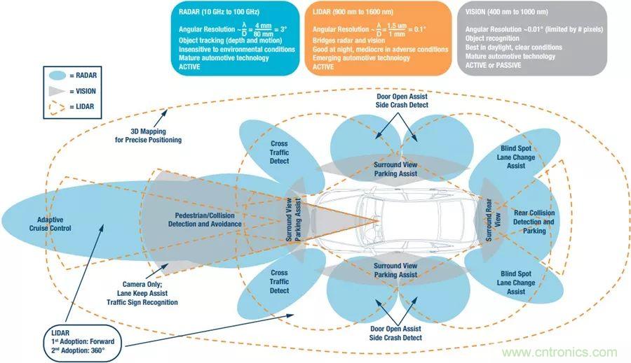 自動(dòng)駕駛安全如何保障？底層傳感器信號(hào)鏈才是關(guān)鍵！