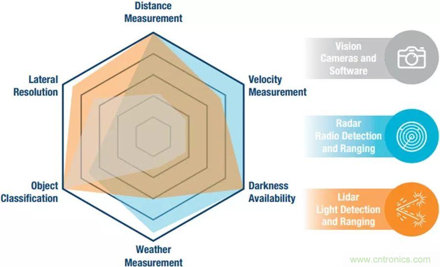 自動(dòng)駕駛安全如何保障？底層傳感器信號(hào)鏈才是關(guān)鍵！