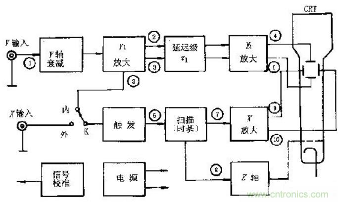 深度探討示波器原理和結構！