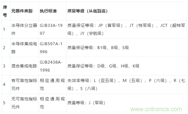 元器件應(yīng)用可靠性如何保證，都要學(xué)習(xí)航天經(jīng)驗嗎？