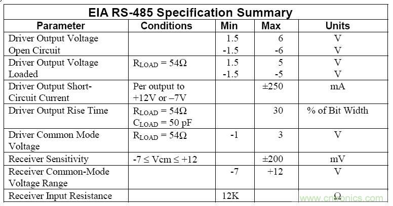 UART、RS-232、RS-422、RS-485之間有什么區別？