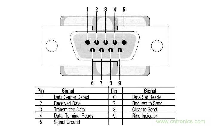UART、RS-232、RS-422、RS-485之間有什么區別？