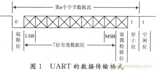 UART、RS-232、RS-422、RS-485之間有什么區別？