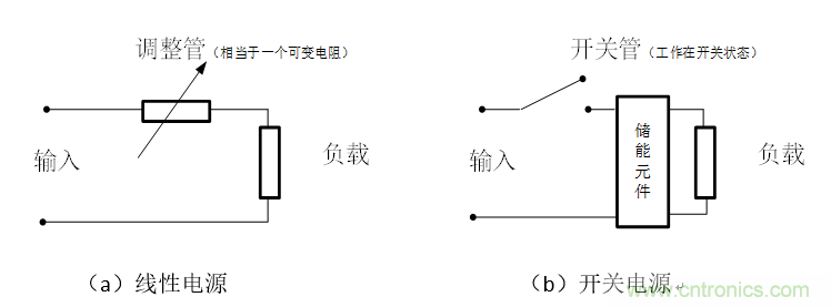 DIY一個(gè)數(shù)控開(kāi)關(guān)電源，你需要掌握這些知識(shí)