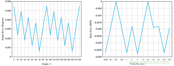 帶故障注入功能的高精度旋轉變壓器仿真系統(tǒng)