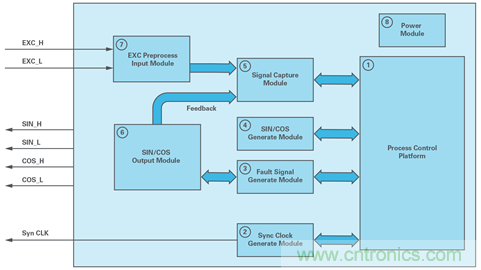 帶故障注入功能的高精度旋轉變壓器仿真系統(tǒng)