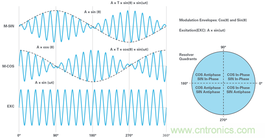 帶故障注入功能的高精度旋轉變壓器仿真系統(tǒng)