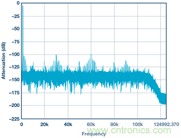 &sum;-&Delta;型ADC時鐘&mdash;不僅僅是抖動
