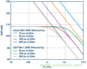 &sum;-&Delta;型ADC時鐘&mdash;不僅僅是抖動