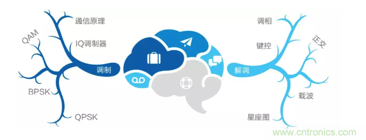 5G調制怎么實現的？原來通信搞到最后，都是數學!