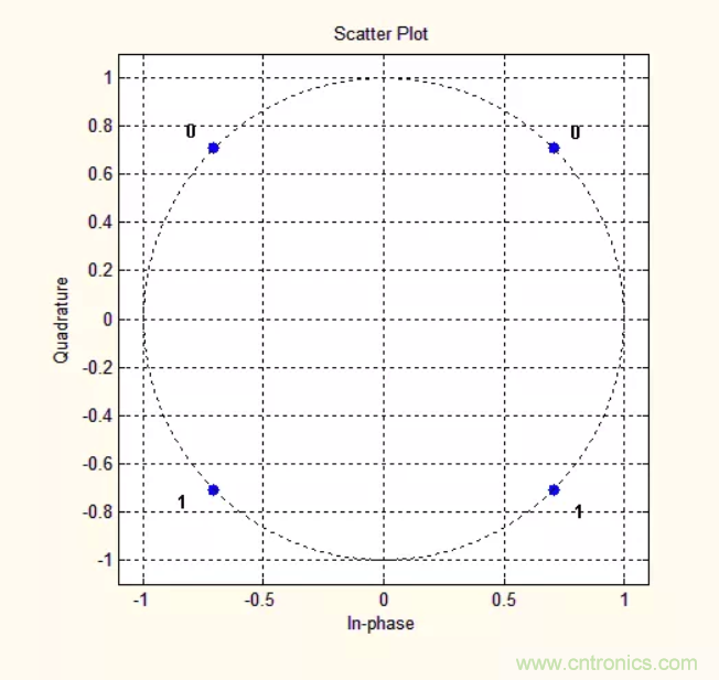 5G調制怎么實現的？原來通信搞到最后，都是數學!