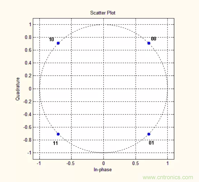 5G調制怎么實現的？原來通信搞到最后，都是數學!
