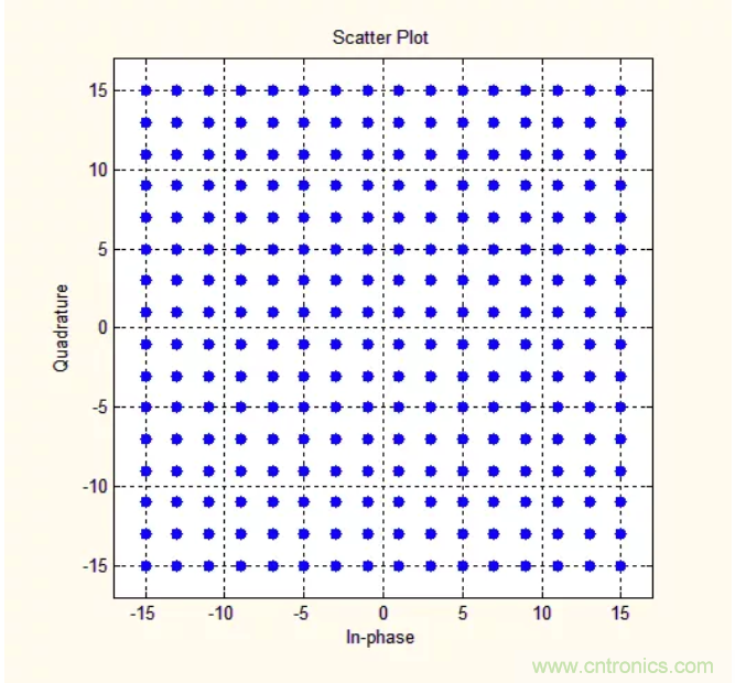 5G調制怎么實現的？原來通信搞到最后，都是數學!