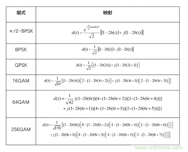 5G調制怎么實現的？原來通信搞到最后，都是數學!