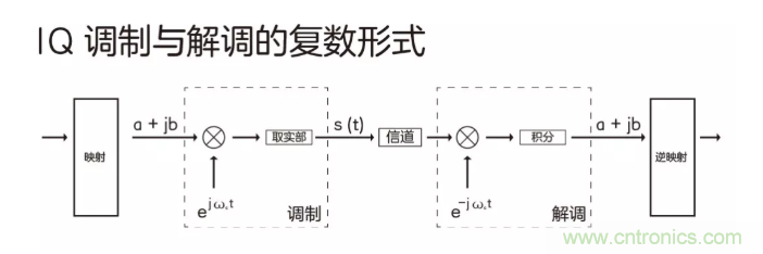 5G調制怎么實現的？原來通信搞到最后，都是數學!