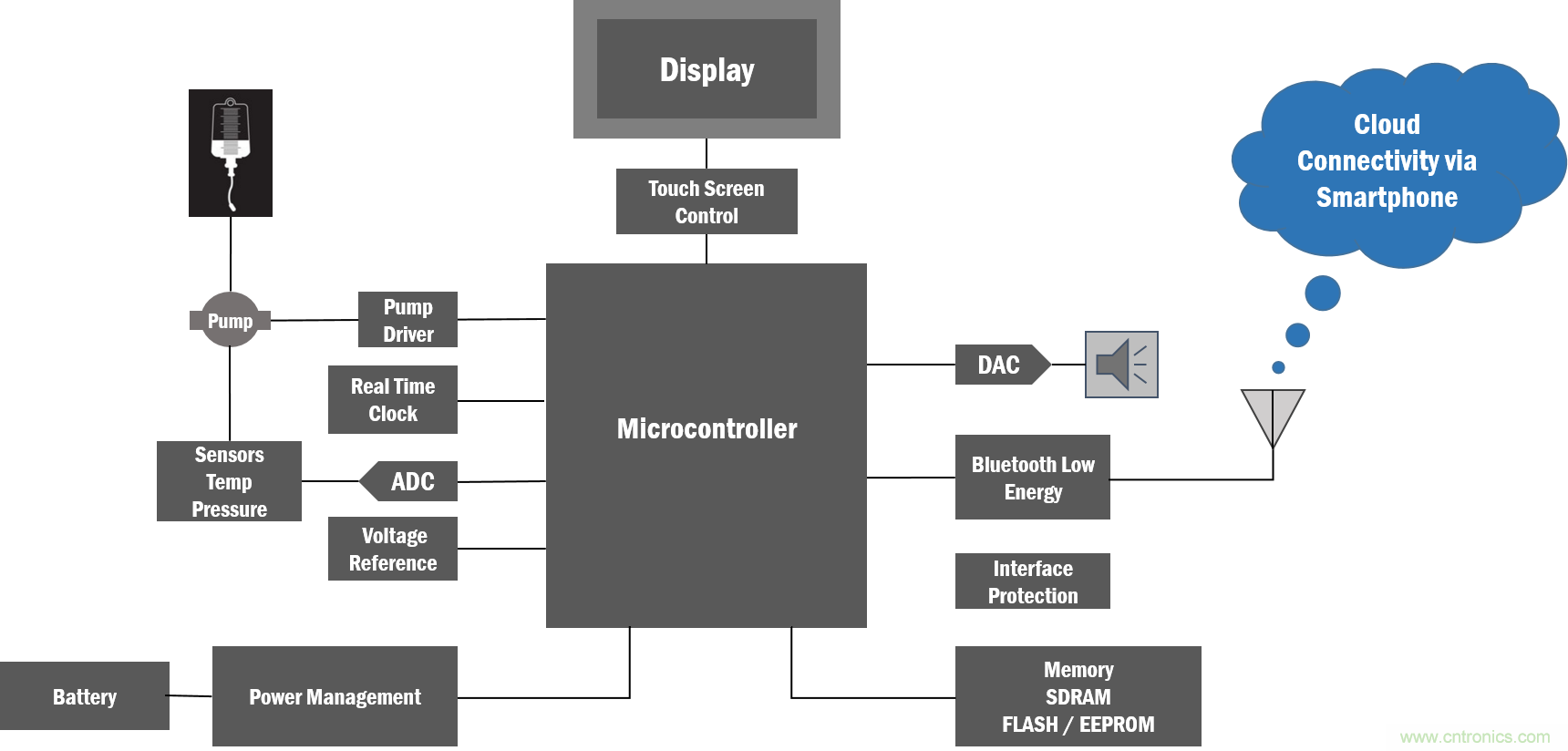 如何創建一個集成且不顯眼的糖尿病管理系統? 如何創建一個集成且不顯眼的糖尿病管理系統?