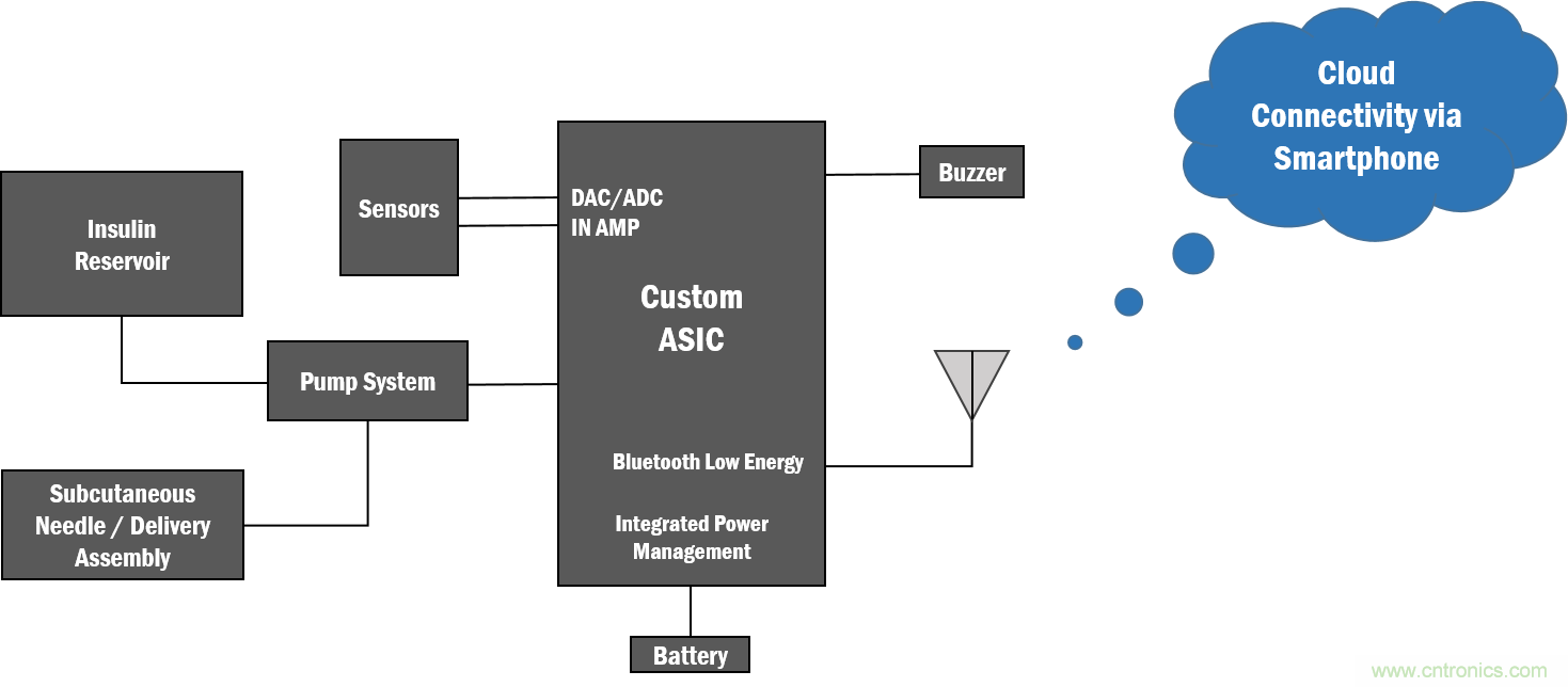 如何創建一個集成且不顯眼的糖尿病管理系統? 如何創建一個集成且不顯眼的糖尿病管理系統?