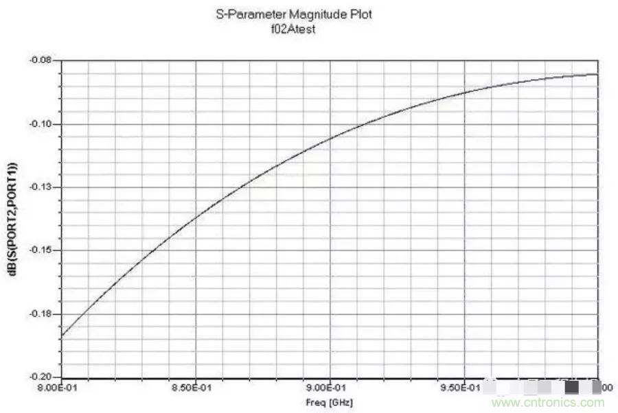解析射頻電路設計要點 解析射頻電路設計要點