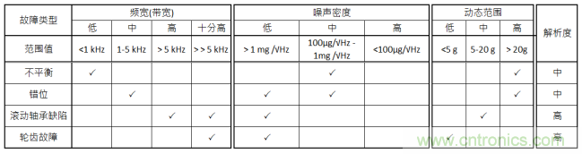 工業(yè)設備振動傳感器，為什么總選不準？看了本文才知道~