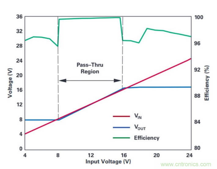 直通功能開(kāi)啟！這款效率高達(dá)99.9%控制器你值得擁有~