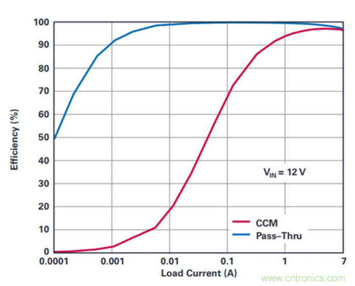 直通功能開(kāi)啟！這款效率高達(dá)99.9%控制器你值得擁有~