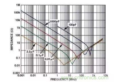 濾波電容該如何選，選多大容值？