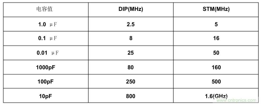 濾波電容該如何選，選多大容值？