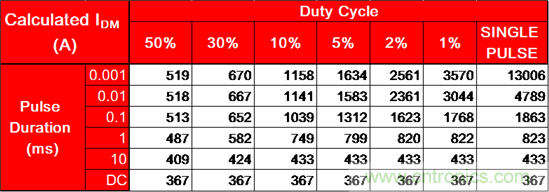 看懂MOSFET產品說明書，第4部分 &mdash;&mdash; 脈沖電流額定值