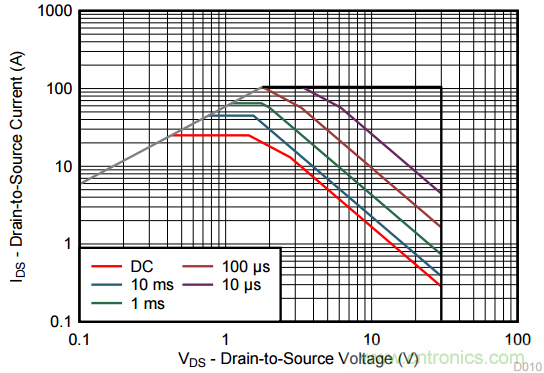 看懂MOSFET產品說明書，第4部分 &mdash;&mdash; 脈沖電流額定值