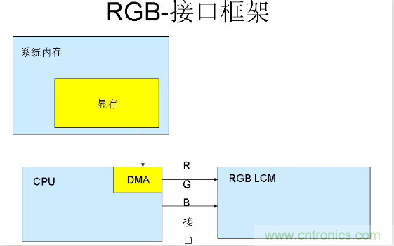 漲知識(shí)啦！RGB接口和MCU接口有什么不同？