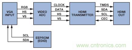 輕松使用HDMI:HDMI-VGA和VGA-HDMI轉換器