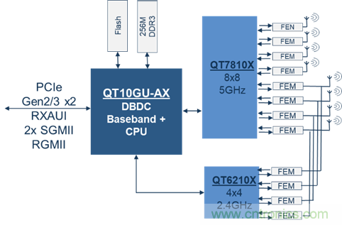 安森美Quantenna的Wi-Fi 6和Wi-Fi 6E 技術與方案使聯接更快、更廣、更高效
