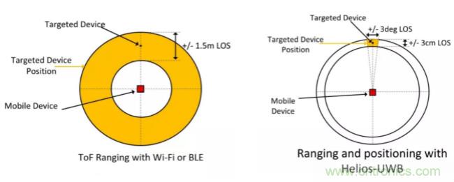 深度解讀UWB技術(shù)：厘米級(jí)安全實(shí)時(shí)定位是如何實(shí)現(xiàn)的？