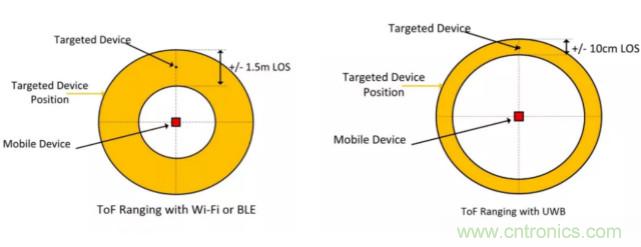 深度解讀UWB技術(shù)：厘米級(jí)安全實(shí)時(shí)定位是如何實(shí)現(xiàn)的？