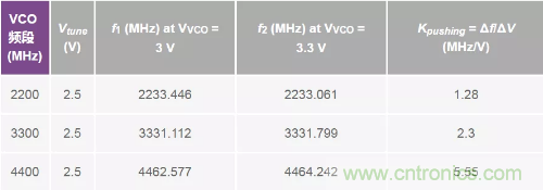從電源管理模塊入手，實(shí)現(xiàn)性能最佳的PLL設(shè)計(jì)！