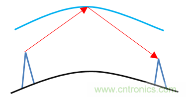 基帶、射頻，還有誰不了解的嗎？看這里來?。?！