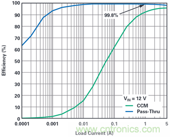 為汽車電子系統提供供電和保護，無開關噪聲，效率高達99.9%
