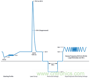 為汽車電子系統提供供電和保護，無開關噪聲，效率高達99.9%