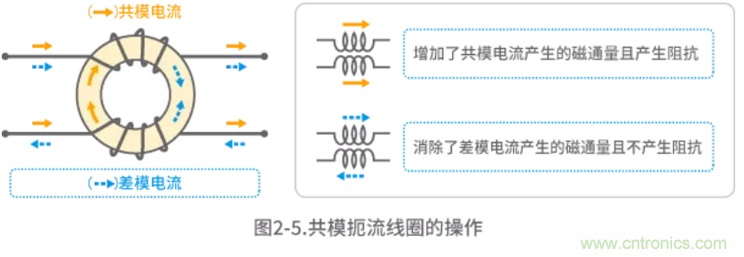 靜噪基礎(chǔ)教程&mdash;&mdash;差分傳輸中的噪聲抑制