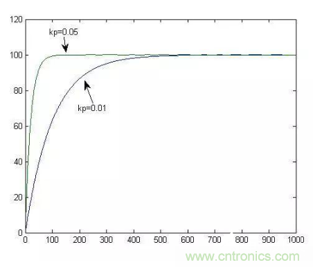 分析PID控制到底是怎么回事 分析PID控制到底是怎么回事