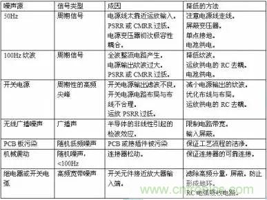 多角度分析運放電路如何降噪，解決方法都在這里了！