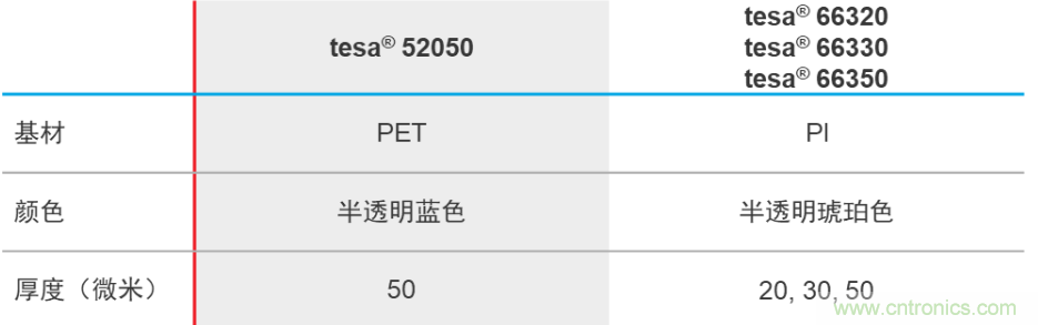 守護屏幕零部件 點亮智慧生活——德莎單面膠帶解決方案 守護屏幕零部件 點亮智慧生活——德莎單面膠帶解決方案